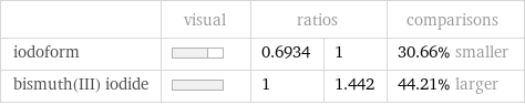  | visual | ratios | | comparisons iodoform | | 0.6934 | 1 | 30.66% smaller bismuth(III) iodide | | 1 | 1.442 | 44.21% larger