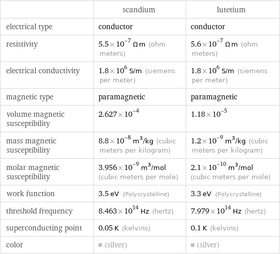  | scandium | lutetium electrical type | conductor | conductor resistivity | 5.5×10^-7 Ω m (ohm meters) | 5.6×10^-7 Ω m (ohm meters) electrical conductivity | 1.8×10^6 S/m (siemens per meter) | 1.8×10^6 S/m (siemens per meter) magnetic type | paramagnetic | paramagnetic volume magnetic susceptibility | 2.627×10^-4 | 1.18×10^-5 mass magnetic susceptibility | 8.8×10^-8 m^3/kg (cubic meters per kilogram) | 1.2×10^-9 m^3/kg (cubic meters per kilogram) molar magnetic susceptibility | 3.956×10^-9 m^3/mol (cubic meters per mole) | 2.1×10^-10 m^3/mol (cubic meters per mole) work function | 3.5 eV (Polycrystalline) | 3.3 eV (Polycrystalline) threshold frequency | 8.463×10^14 Hz (hertz) | 7.979×10^14 Hz (hertz) superconducting point | 0.05 K (kelvins) | 0.1 K (kelvins) color | (silver) | (silver)