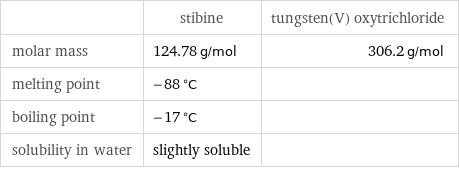  | stibine | tungsten(V) oxytrichloride molar mass | 124.78 g/mol | 306.2 g/mol melting point | -88 °C |  boiling point | -17 °C |  solubility in water | slightly soluble | 