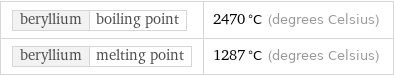 beryllium | boiling point | 2470 °C (degrees Celsius) beryllium | melting point | 1287 °C (degrees Celsius)