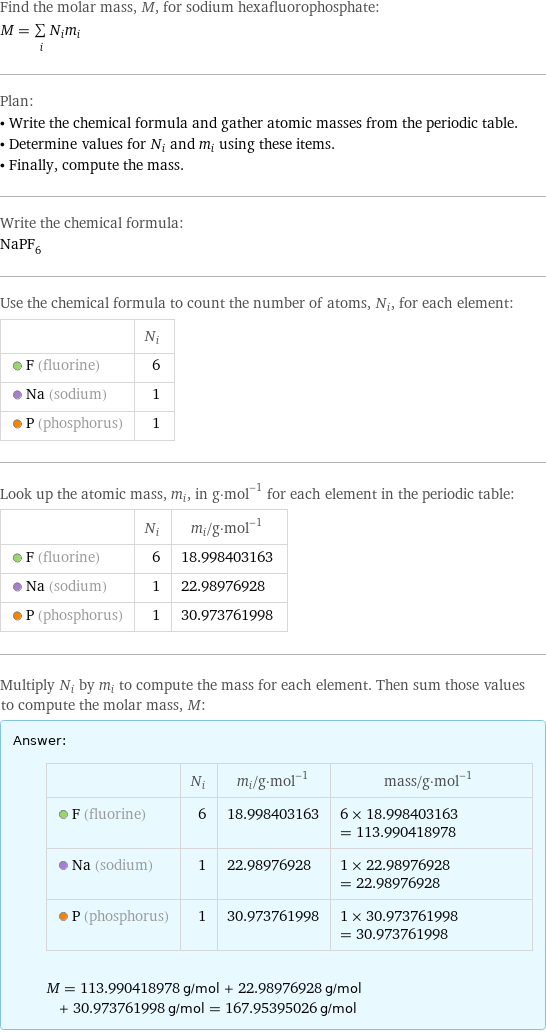 Find the molar mass, M, for sodium hexafluorophosphate: M = sum _iN_im_i Plan: • Write the chemical formula and gather atomic masses from the periodic table. • Determine values for N_i and m_i using these items. • Finally, compute the mass. Write the chemical formula: NaPF_6 Use the chemical formula to count the number of atoms, N_i, for each element:  | N_i  F (fluorine) | 6  Na (sodium) | 1  P (phosphorus) | 1 Look up the atomic mass, m_i, in g·mol^(-1) for each element in the periodic table:  | N_i | m_i/g·mol^(-1)  F (fluorine) | 6 | 18.998403163  Na (sodium) | 1 | 22.98976928  P (phosphorus) | 1 | 30.973761998 Multiply N_i by m_i to compute the mass for each element. Then sum those values to compute the molar mass, M: Answer: |   | | N_i | m_i/g·mol^(-1) | mass/g·mol^(-1)  F (fluorine) | 6 | 18.998403163 | 6 × 18.998403163 = 113.990418978  Na (sodium) | 1 | 22.98976928 | 1 × 22.98976928 = 22.98976928  P (phosphorus) | 1 | 30.973761998 | 1 × 30.973761998 = 30.973761998  M = 113.990418978 g/mol + 22.98976928 g/mol + 30.973761998 g/mol = 167.95395026 g/mol