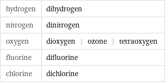 hydrogen | dihydrogen nitrogen | dinitrogen oxygen | dioxygen | ozone | tetraoxygen fluorine | difluorine chlorine | dichlorine