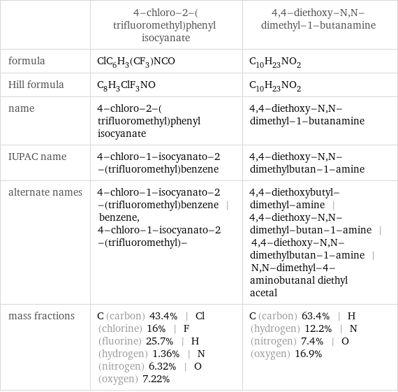  | 4-chloro-2-(trifluoromethyl)phenyl isocyanate | 4, 4-diethoxy-N, N-dimethyl-1-butanamine formula | ClC_6H_3(CF_3)NCO | C_10H_23NO_2 Hill formula | C_8H_3ClF_3NO | C_10H_23NO_2 name | 4-chloro-2-(trifluoromethyl)phenyl isocyanate | 4, 4-diethoxy-N, N-dimethyl-1-butanamine IUPAC name | 4-chloro-1-isocyanato-2-(trifluoromethyl)benzene | 4, 4-diethoxy-N, N-dimethylbutan-1-amine alternate names | 4-chloro-1-isocyanato-2-(trifluoromethyl)benzene | benzene, 4-chloro-1-isocyanato-2-(trifluoromethyl)- | 4, 4-diethoxybutyl-dimethyl-amine | 4, 4-diethoxy-N, N-dimethyl-butan-1-amine | 4, 4-diethoxy-N, N-dimethylbutan-1-amine | N, N-dimethyl-4-aminobutanal diethyl acetal mass fractions | C (carbon) 43.4% | Cl (chlorine) 16% | F (fluorine) 25.7% | H (hydrogen) 1.36% | N (nitrogen) 6.32% | O (oxygen) 7.22% | C (carbon) 63.4% | H (hydrogen) 12.2% | N (nitrogen) 7.4% | O (oxygen) 16.9%