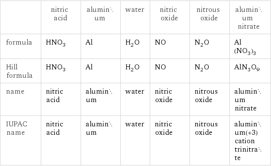  | nitric acid | aluminum | water | nitric oxide | nitrous oxide | aluminum nitrate formula | HNO_3 | Al | H_2O | NO | N_2O | Al(NO_3)_3 Hill formula | HNO_3 | Al | H_2O | NO | N_2O | AlN_3O_9 name | nitric acid | aluminum | water | nitric oxide | nitrous oxide | aluminum nitrate IUPAC name | nitric acid | aluminum | water | nitric oxide | nitrous oxide | aluminum(+3) cation trinitrate