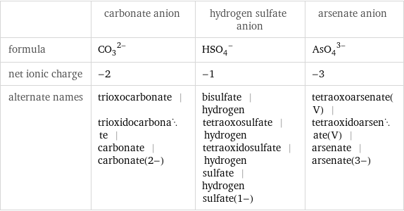  | carbonate anion | hydrogen sulfate anion | arsenate anion formula | (CO_3)^(2-) | (HSO_4)^- | (AsO_4)^(3-) net ionic charge | -2 | -1 | -3 alternate names | trioxocarbonate | trioxidocarbonate | carbonate | carbonate(2-) | bisulfate | hydrogen tetraoxosulfate | hydrogen tetraoxidosulfate | hydrogen sulfate | hydrogen sulfate(1-) | tetraoxoarsenate(V) | tetraoxidoarsenate(V) | arsenate | arsenate(3-)