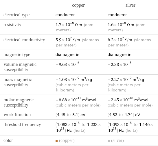  | copper | silver electrical type | conductor | conductor resistivity | 1.7×10^-8 Ω m (ohm meters) | 1.6×10^-8 Ω m (ohm meters) electrical conductivity | 5.9×10^7 S/m (siemens per meter) | 6.2×10^7 S/m (siemens per meter) magnetic type | diamagnetic | diamagnetic volume magnetic susceptibility | -9.63×10^-6 | -2.38×10^-5 mass magnetic susceptibility | -1.08×10^-9 m^3/kg (cubic meters per kilogram) | -2.27×10^-9 m^3/kg (cubic meters per kilogram) molar magnetic susceptibility | -6.86×10^-11 m^3/mol (cubic meters per mole) | -2.45×10^-10 m^3/mol (cubic meters per mole) work function | (4.48 to 5.1) eV | (4.52 to 4.74) eV threshold frequency | (1.083×10^15 to 1.233×10^15) Hz (hertz) | (1.093×10^15 to 1.146×10^15) Hz (hertz) color | (copper) | (silver)