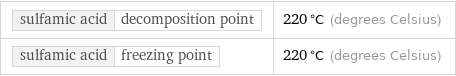 sulfamic acid | decomposition point | 220 °C (degrees Celsius) sulfamic acid | freezing point | 220 °C (degrees Celsius)