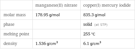  | manganese(II) nitrate | copper(I) mercury iodide molar mass | 178.95 g/mol | 835.3 g/mol phase | | solid (at STP) melting point | | 255 °C density | 1.536 g/cm^3 | 6.1 g/cm^3