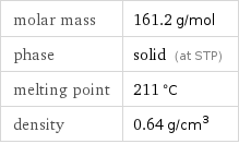 molar mass | 161.2 g/mol phase | solid (at STP) melting point | 211 °C density | 0.64 g/cm^3