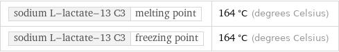 sodium L-lactate-13 C3 | melting point | 164 °C (degrees Celsius) sodium L-lactate-13 C3 | freezing point | 164 °C (degrees Celsius)