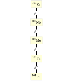 Decay chain Zr-101