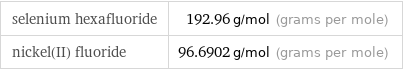 selenium hexafluoride | 192.96 g/mol (grams per mole) nickel(II) fluoride | 96.6902 g/mol (grams per mole)