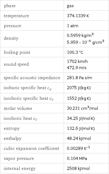 phase | gas temperature | 374.1339 K pressure | 1 atm density | 0.5959 kg/m^3 5.959×10^-4 g/cm^3 boiling point | 100.3 °C sound speed | 1702 km/h 472.9 m/s specific acoustic impedance | 281.8 Pa s/m isobaric specific heat c_p | 2075 J/(kg K) isochoric specific heat c_V | 1552 J/(kg K) molar volume | 30231 cm^3/mol isochoric heat c_V | 34.25 J/(mol K) entropy | 132.6 J/(mol K) enthalpy | 48.24 kJ/mol cubic expansion coefficient | 0.00289 K^(-1) vapor pressure | 0.104 MPa internal energy | 2508 kJ/mol