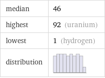 median | 46 highest | 92 (uranium) lowest | 1 (hydrogen) distribution | 