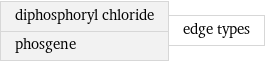diphosphoryl chloride phosgene | edge types