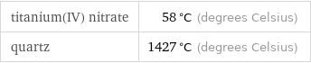 titanium(IV) nitrate | 58 °C (degrees Celsius) quartz | 1427 °C (degrees Celsius)