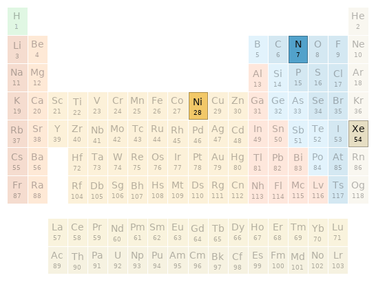 Periodic table location