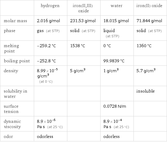  | hydrogen | iron(II, III) oxide | water | iron(II) oxide molar mass | 2.016 g/mol | 231.53 g/mol | 18.015 g/mol | 71.844 g/mol phase | gas (at STP) | solid (at STP) | liquid (at STP) | solid (at STP) melting point | -259.2 °C | 1538 °C | 0 °C | 1360 °C boiling point | -252.8 °C | | 99.9839 °C |  density | 8.99×10^-5 g/cm^3 (at 0 °C) | 5 g/cm^3 | 1 g/cm^3 | 5.7 g/cm^3 solubility in water | | | | insoluble surface tension | | | 0.0728 N/m |  dynamic viscosity | 8.9×10^-6 Pa s (at 25 °C) | | 8.9×10^-4 Pa s (at 25 °C) |  odor | odorless | | odorless | 