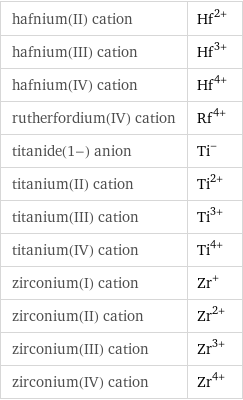 hafnium(II) cation | Hf^(2+) hafnium(III) cation | Hf^(3+) hafnium(IV) cation | Hf^(4+) rutherfordium(IV) cation | Rf^(4+) titanide(1-) anion | Ti^- titanium(II) cation | Ti^(2+) titanium(III) cation | Ti^(3+) titanium(IV) cation | Ti^(4+) zirconium(I) cation | Zr^+ zirconium(II) cation | Zr^(2+) zirconium(III) cation | Zr^(3+) zirconium(IV) cation | Zr^(4+)