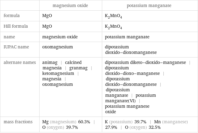  | magnesium oxide | potassium manganate formula | MgO | K_2MnO_4 Hill formula | MgO | K_2MnO_4 name | magnesium oxide | potassium manganate IUPAC name | oxomagnesium | dipotassium dioxido-dioxomanganese alternate names | animag | calcined magnesia | granmag | ketomagnesium | magnesia | oxomagnesium | dipotassium diketo-dioxido-manganese | dipotassium dioxido-dioxo-manganese | dipotassium dioxido-dioxomanganese | dipotassium manganate | potassium manganate(VI) | potassium manganese oxide mass fractions | Mg (magnesium) 60.3% | O (oxygen) 39.7% | K (potassium) 39.7% | Mn (manganese) 27.9% | O (oxygen) 32.5%