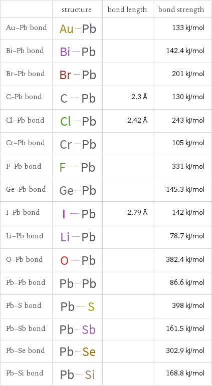  | structure | bond length | bond strength Au-Pb bond | | | 133 kJ/mol Bi-Pb bond | | | 142.4 kJ/mol Br-Pb bond | | | 201 kJ/mol C-Pb bond | | 2.3 Å | 130 kJ/mol Cl-Pb bond | | 2.42 Å | 243 kJ/mol Cr-Pb bond | | | 105 kJ/mol F-Pb bond | | | 331 kJ/mol Ge-Pb bond | | | 145.3 kJ/mol I-Pb bond | | 2.79 Å | 142 kJ/mol Li-Pb bond | | | 78.7 kJ/mol O-Pb bond | | | 382.4 kJ/mol Pb-Pb bond | | | 86.6 kJ/mol Pb-S bond | | | 398 kJ/mol Pb-Sb bond | | | 161.5 kJ/mol Pb-Se bond | | | 302.9 kJ/mol Pb-Si bond | | | 168.8 kJ/mol