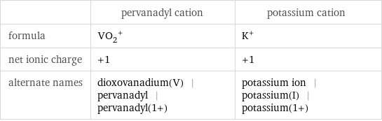  | pervanadyl cation | potassium cation formula | (VO_2)^+ | K^+ net ionic charge | +1 | +1 alternate names | dioxovanadium(V) | pervanadyl | pervanadyl(1+) | potassium ion | potassium(I) | potassium(1+)