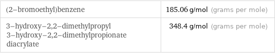 (2-bromoethyl)benzene | 185.06 g/mol (grams per mole) 3-hydroxy-2, 2-dimethylpropyl 3-hydroxy-2, 2-dimethylpropionate diacrylate | 348.4 g/mol (grams per mole)