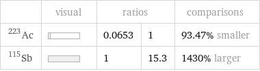  | visual | ratios | | comparisons Ac-223 | | 0.0653 | 1 | 93.47% smaller Sb-115 | | 1 | 15.3 | 1430% larger