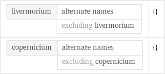 livermorium | alternate names  | excluding livermorium | {} copernicium | alternate names  | excluding copernicium | {}