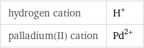 hydrogen cation | H^+ palladium(II) cation | Pd^(2+)