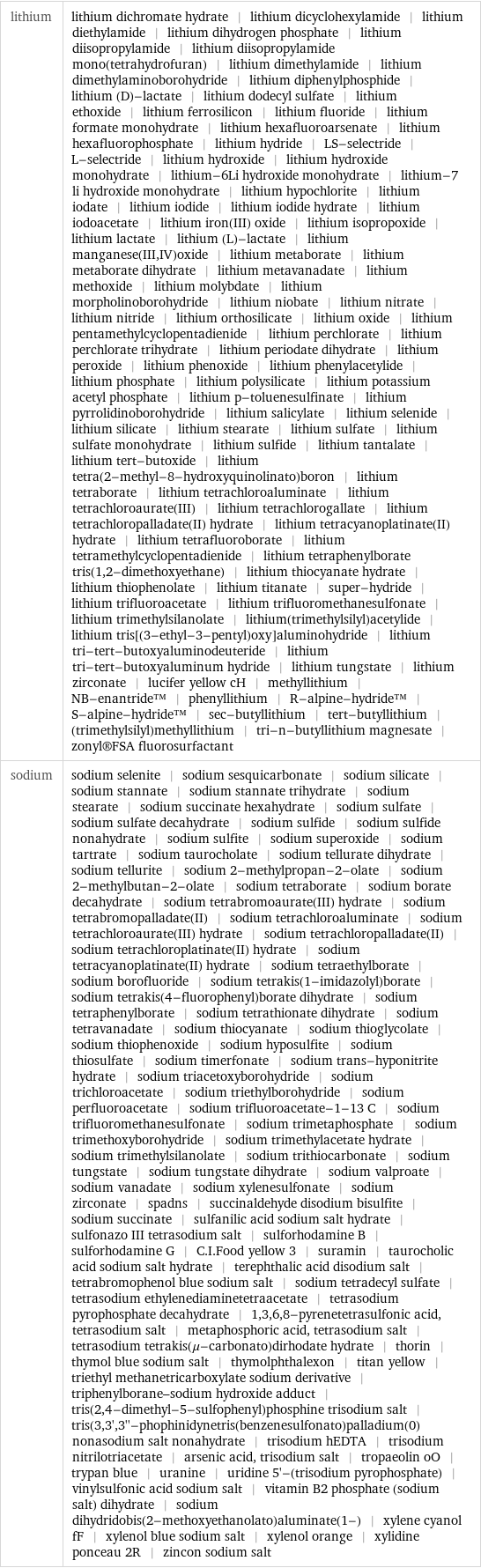 lithium | lithium dichromate hydrate | lithium dicyclohexylamide | lithium diethylamide | lithium dihydrogen phosphate | lithium diisopropylamide | lithium diisopropylamide mono(tetrahydrofuran) | lithium dimethylamide | lithium dimethylaminoborohydride | lithium diphenylphosphide | lithium (D)-lactate | lithium dodecyl sulfate | lithium ethoxide | lithium ferrosilicon | lithium fluoride | lithium formate monohydrate | lithium hexafluoroarsenate | lithium hexafluorophosphate | lithium hydride | LS-selectride | L-selectride | lithium hydroxide | lithium hydroxide monohydrate | lithium-6Li hydroxide monohydrate | lithium-7 li hydroxide monohydrate | lithium hypochlorite | lithium iodate | lithium iodide | lithium iodide hydrate | lithium iodoacetate | lithium iron(III) oxide | lithium isopropoxide | lithium lactate | lithium (L)-lactate | lithium manganese(III, IV)oxide | lithium metaborate | lithium metaborate dihydrate | lithium metavanadate | lithium methoxide | lithium molybdate | lithium morpholinoborohydride | lithium niobate | lithium nitrate | lithium nitride | lithium orthosilicate | lithium oxide | lithium pentamethylcyclopentadienide | lithium perchlorate | lithium perchlorate trihydrate | lithium periodate dihydrate | lithium peroxide | lithium phenoxide | lithium phenylacetylide | lithium phosphate | lithium polysilicate | lithium potassium acetyl phosphate | lithium p-toluenesulfinate | lithium pyrrolidinoborohydride | lithium salicylate | lithium selenide | lithium silicate | lithium stearate | lithium sulfate | lithium sulfate monohydrate | lithium sulfide | lithium tantalate | lithium tert-butoxide | lithium tetra(2-methyl-8-hydroxyquinolinato)boron | lithium tetraborate | lithium tetrachloroaluminate | lithium tetrachloroaurate(III) | lithium tetrachlorogallate | lithium tetrachloropalladate(II) hydrate | lithium tetracyanoplatinate(II) hydrate | lithium tetrafluoroborate | lithium tetramethylcyclopentadienide | lithium tetraphenylborate tris(1, 2-dimethoxyethane) | lithium thiocyanate hydrate | lithium thiophenolate | lithium titanate | super-hydride | lithium trifluoroacetate | lithium trifluoromethanesulfonate | lithium trimethylsilanolate | lithium(trimethylsilyl)acetylide | lithium tris[(3-ethyl-3-pentyl)oxy]aluminohydride | lithium tri-tert-butoxyaluminodeuteride | lithium tri-tert-butoxyaluminum hydride | lithium tungstate | lithium zirconate | lucifer yellow cH | methyllithium | NB-enantride™ | phenyllithium | R-alpine-hydride™ | S-alpine-hydride™ | sec-butyllithium | tert-butyllithium | (trimethylsilyl)methyllithium | tri-n-butyllithium magnesate | zonyl®FSA fluorosurfactant sodium | sodium selenite | sodium sesquicarbonate | sodium silicate | sodium stannate | sodium stannate trihydrate | sodium stearate | sodium succinate hexahydrate | sodium sulfate | sodium sulfate decahydrate | sodium sulfide | sodium sulfide nonahydrate | sodium sulfite | sodium superoxide | sodium tartrate | sodium taurocholate | sodium tellurate dihydrate | sodium tellurite | sodium 2-methylpropan-2-olate | sodium 2-methylbutan-2-olate | sodium tetraborate | sodium borate decahydrate | sodium tetrabromoaurate(III) hydrate | sodium tetrabromopalladate(II) | sodium tetrachloroaluminate | sodium tetrachloroaurate(III) hydrate | sodium tetrachloropalladate(II) | sodium tetrachloroplatinate(II) hydrate | sodium tetracyanoplatinate(II) hydrate | sodium tetraethylborate | sodium borofluoride | sodium tetrakis(1-imidazolyl)borate | sodium tetrakis(4-fluorophenyl)borate dihydrate | sodium tetraphenylborate | sodium tetrathionate dihydrate | sodium tetravanadate | sodium thiocyanate | sodium thioglycolate | sodium thiophenoxide | sodium hyposulfite | sodium thiosulfate | sodium timerfonate | sodium trans-hyponitrite hydrate | sodium triacetoxyborohydride | sodium trichloroacetate | sodium triethylborohydride | sodium perfluoroacetate | sodium trifluoroacetate-1-13 C | sodium trifluoromethanesulfonate | sodium trimetaphosphate | sodium trimethoxyborohydride | sodium trimethylacetate hydrate | sodium trimethylsilanolate | sodium trithiocarbonate | sodium tungstate | sodium tungstate dihydrate | sodium valproate | sodium vanadate | sodium xylenesulfonate | sodium zirconate | spadns | succinaldehyde disodium bisulfite | sodium succinate | sulfanilic acid sodium salt hydrate | sulfonazo III tetrasodium salt | sulforhodamine B | sulforhodamine G | C.I.Food yellow 3 | suramin | taurocholic acid sodium salt hydrate | terephthalic acid disodium salt | tetrabromophenol blue sodium salt | sodium tetradecyl sulfate | tetrasodium ethylenediaminetetraacetate | tetrasodium pyrophosphate decahydrate | 1, 3, 6, 8-pyrenetetrasulfonic acid, tetrasodium salt | metaphosphoric acid, tetrasodium salt | tetrasodium tetrakis(μ-carbonato)dirhodate hydrate | thorin | thymol blue sodium salt | thymolphthalexon | titan yellow | triethyl methanetricarboxylate sodium derivative | triphenylborane-sodium hydroxide adduct | tris(2, 4-dimethyl-5-sulfophenyl)phosphine trisodium salt | tris(3, 3', 3''-phophinidynetris(benzenesulfonato)palladium(0) nonasodium salt nonahydrate | trisodium hEDTA | trisodium nitrilotriacetate | arsenic acid, trisodium salt | tropaeolin oO | trypan blue | uranine | uridine 5'-(trisodium pyrophosphate) | vinylsulfonic acid sodium salt | vitamin B2 phosphate (sodium salt) dihydrate | sodium dihydridobis(2-methoxyethanolato)aluminate(1-) | xylene cyanol fF | xylenol blue sodium salt | xylenol orange | xylidine ponceau 2R | zincon sodium salt