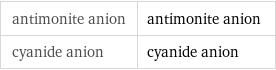 antimonite anion | antimonite anion cyanide anion | cyanide anion