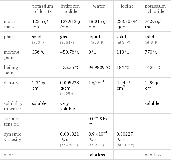  | potassium chlorate | hydrogen iodide | water | iodine | potassium chloride molar mass | 122.5 g/mol | 127.912 g/mol | 18.015 g/mol | 253.80894 g/mol | 74.55 g/mol phase | solid (at STP) | gas (at STP) | liquid (at STP) | solid (at STP) | solid (at STP) melting point | 356 °C | -50.76 °C | 0 °C | 113 °C | 770 °C boiling point | | -35.55 °C | 99.9839 °C | 184 °C | 1420 °C density | 2.34 g/cm^3 | 0.005228 g/cm^3 (at 25 °C) | 1 g/cm^3 | 4.94 g/cm^3 | 1.98 g/cm^3 solubility in water | soluble | very soluble | | | soluble surface tension | | | 0.0728 N/m | |  dynamic viscosity | | 0.001321 Pa s (at -39 °C) | 8.9×10^-4 Pa s (at 25 °C) | 0.00227 Pa s (at 116 °C) |  odor | | | odorless | | odorless