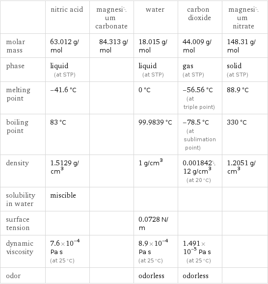  | nitric acid | magnesium carbonate | water | carbon dioxide | magnesium nitrate molar mass | 63.012 g/mol | 84.313 g/mol | 18.015 g/mol | 44.009 g/mol | 148.31 g/mol phase | liquid (at STP) | | liquid (at STP) | gas (at STP) | solid (at STP) melting point | -41.6 °C | | 0 °C | -56.56 °C (at triple point) | 88.9 °C boiling point | 83 °C | | 99.9839 °C | -78.5 °C (at sublimation point) | 330 °C density | 1.5129 g/cm^3 | | 1 g/cm^3 | 0.00184212 g/cm^3 (at 20 °C) | 1.2051 g/cm^3 solubility in water | miscible | | | |  surface tension | | | 0.0728 N/m | |  dynamic viscosity | 7.6×10^-4 Pa s (at 25 °C) | | 8.9×10^-4 Pa s (at 25 °C) | 1.491×10^-5 Pa s (at 25 °C) |  odor | | | odorless | odorless | 