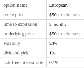 option name | European strike price | $50 (US dollars) time to expiration | 3 months underlying price | $50 (US dollars) volatility | 20% dividend yield | 1% risk-free interest rate | 0.1%