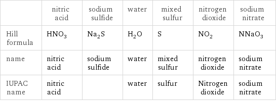  | nitric acid | sodium sulfide | water | mixed sulfur | nitrogen dioxide | sodium nitrate Hill formula | HNO_3 | Na_2S | H_2O | S | NO_2 | NNaO_3 name | nitric acid | sodium sulfide | water | mixed sulfur | nitrogen dioxide | sodium nitrate IUPAC name | nitric acid | | water | sulfur | Nitrogen dioxide | sodium nitrate