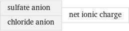 sulfate anion chloride anion | net ionic charge