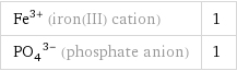 Fe^(3+) (iron(III) cation) | 1 (PO_4)^(3-) (phosphate anion) | 1