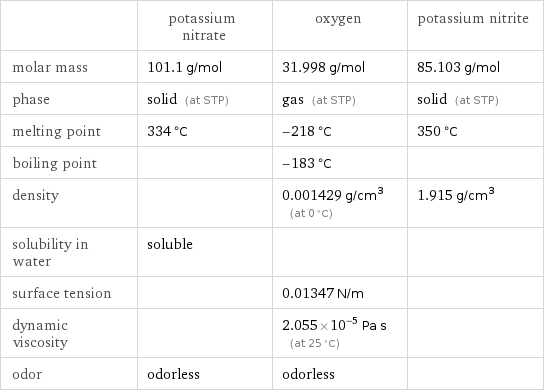  | potassium nitrate | oxygen | potassium nitrite molar mass | 101.1 g/mol | 31.998 g/mol | 85.103 g/mol phase | solid (at STP) | gas (at STP) | solid (at STP) melting point | 334 °C | -218 °C | 350 °C boiling point | | -183 °C |  density | | 0.001429 g/cm^3 (at 0 °C) | 1.915 g/cm^3 solubility in water | soluble | |  surface tension | | 0.01347 N/m |  dynamic viscosity | | 2.055×10^-5 Pa s (at 25 °C) |  odor | odorless | odorless | 