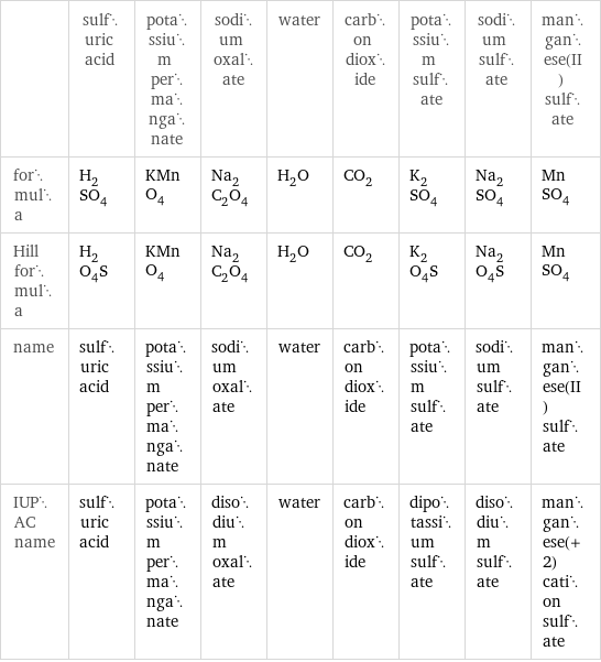  | sulfuric acid | potassium permanganate | sodium oxalate | water | carbon dioxide | potassium sulfate | sodium sulfate | manganese(II) sulfate formula | H_2SO_4 | KMnO_4 | Na_2C_2O_4 | H_2O | CO_2 | K_2SO_4 | Na_2SO_4 | MnSO_4 Hill formula | H_2O_4S | KMnO_4 | Na_2C_2O_4 | H_2O | CO_2 | K_2O_4S | Na_2O_4S | MnSO_4 name | sulfuric acid | potassium permanganate | sodium oxalate | water | carbon dioxide | potassium sulfate | sodium sulfate | manganese(II) sulfate IUPAC name | sulfuric acid | potassium permanganate | disodium oxalate | water | carbon dioxide | dipotassium sulfate | disodium sulfate | manganese(+2) cation sulfate