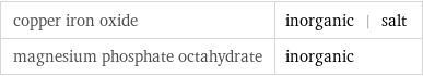 copper iron oxide | inorganic | salt magnesium phosphate octahydrate | inorganic