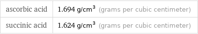 ascorbic acid | 1.694 g/cm^3 (grams per cubic centimeter) succinic acid | 1.624 g/cm^3 (grams per cubic centimeter)