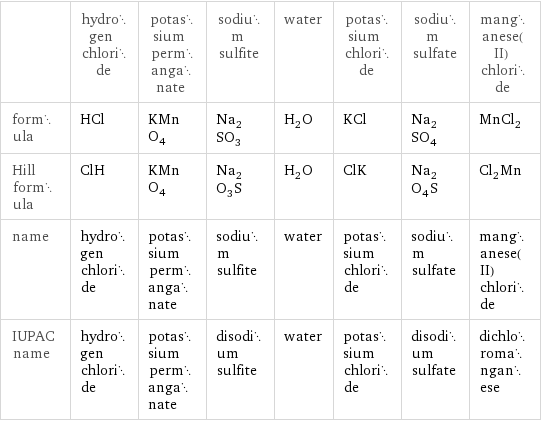  | hydrogen chloride | potassium permanganate | sodium sulfite | water | potassium chloride | sodium sulfate | manganese(II) chloride formula | HCl | KMnO_4 | Na_2SO_3 | H_2O | KCl | Na_2SO_4 | MnCl_2 Hill formula | ClH | KMnO_4 | Na_2O_3S | H_2O | ClK | Na_2O_4S | Cl_2Mn name | hydrogen chloride | potassium permanganate | sodium sulfite | water | potassium chloride | sodium sulfate | manganese(II) chloride IUPAC name | hydrogen chloride | potassium permanganate | disodium sulfite | water | potassium chloride | disodium sulfate | dichloromanganese