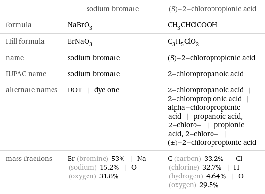  | sodium bromate | (S)-2-chloropropionic acid formula | NaBrO_3 | CH_3CHClCOOH Hill formula | BrNaO_3 | C_3H_5ClO_2 name | sodium bromate | (S)-2-chloropropionic acid IUPAC name | sodium bromate | 2-chloropropanoic acid alternate names | DOT | dyetone | 2-chloropropanoic acid | 2-chloropropionic acid | alpha-chloropropionic acid | propanoic acid, 2-chloro- | propionic acid, 2-chloro- | (±)-2-chloropropionic acid mass fractions | Br (bromine) 53% | Na (sodium) 15.2% | O (oxygen) 31.8% | C (carbon) 33.2% | Cl (chlorine) 32.7% | H (hydrogen) 4.64% | O (oxygen) 29.5%