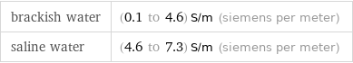 brackish water | (0.1 to 4.6) S/m (siemens per meter) saline water | (4.6 to 7.3) S/m (siemens per meter)