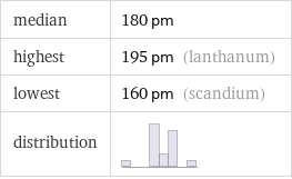 median | 180 pm highest | 195 pm (lanthanum) lowest | 160 pm (scandium) distribution | 