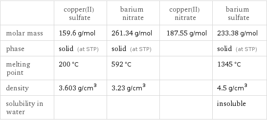  | copper(II) sulfate | barium nitrate | copper(II) nitrate | barium sulfate molar mass | 159.6 g/mol | 261.34 g/mol | 187.55 g/mol | 233.38 g/mol phase | solid (at STP) | solid (at STP) | | solid (at STP) melting point | 200 °C | 592 °C | | 1345 °C density | 3.603 g/cm^3 | 3.23 g/cm^3 | | 4.5 g/cm^3 solubility in water | | | | insoluble