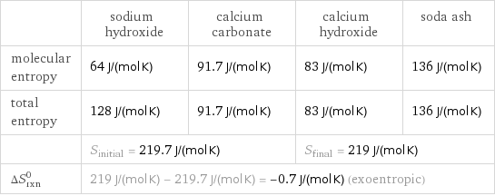  | sodium hydroxide | calcium carbonate | calcium hydroxide | soda ash molecular entropy | 64 J/(mol K) | 91.7 J/(mol K) | 83 J/(mol K) | 136 J/(mol K) total entropy | 128 J/(mol K) | 91.7 J/(mol K) | 83 J/(mol K) | 136 J/(mol K)  | S_initial = 219.7 J/(mol K) | | S_final = 219 J/(mol K) |  ΔS_rxn^0 | 219 J/(mol K) - 219.7 J/(mol K) = -0.7 J/(mol K) (exoentropic) | | |  