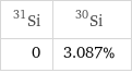 Si-31 | Si-30 0 | 3.087%