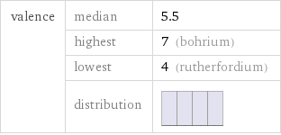 valence | median | 5.5  | highest | 7 (bohrium)  | lowest | 4 (rutherfordium)  | distribution | 